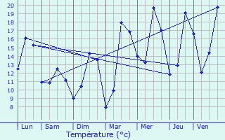 Graphique des tempratures prvues pour Drocourt