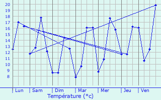 Graphique des tempratures prvues pour Naves