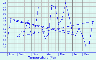 Graphique des tempratures prvues pour Zele