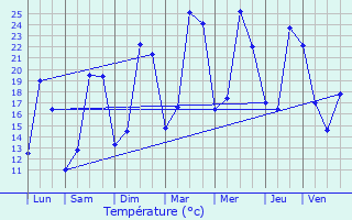 Graphique des tempratures prvues pour Auvillars-sur-Sane