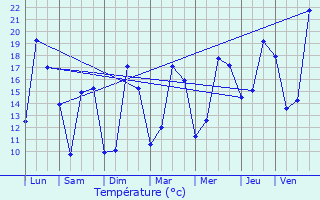 Graphique des tempratures prvues pour Le Chay