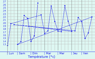 Graphique des tempratures prvues pour Souilhe