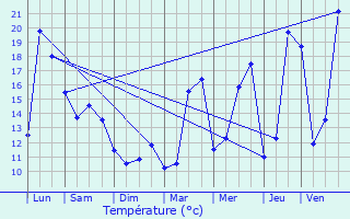 Graphique des tempratures prvues pour Vernaison