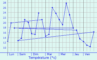 Graphique des tempratures prvues pour Herblay