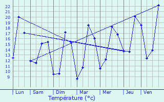 Graphique des tempratures prvues pour Cierzac