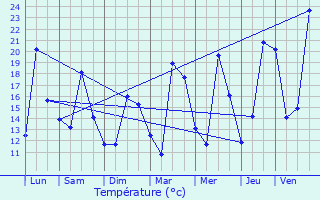 Graphique des tempratures prvues pour Dieupentale