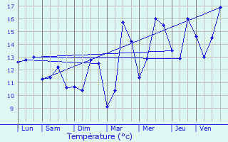 Graphique des tempratures prvues pour Pihen-ls-Gunes