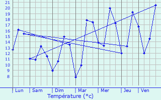 Graphique des tempratures prvues pour Thumeries