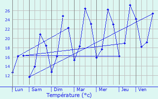 Graphique des tempratures prvues pour Montlaur-en-Diois