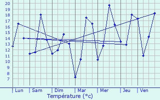 Graphique des tempratures prvues pour Tremelo