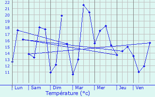 Graphique des tempratures prvues pour Mondeville