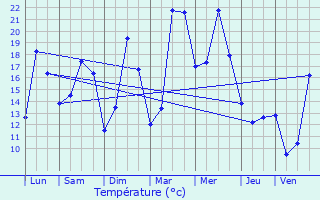 Graphique des tempratures prvues pour Angres