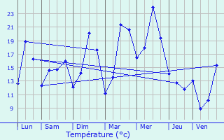 Graphique des tempratures prvues pour Raismes