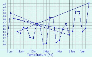 Graphique des tempratures prvues pour Bajamont