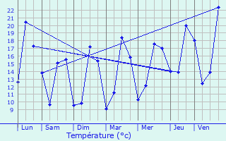 Graphique des tempratures prvues pour Mosnac