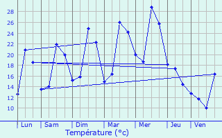 Graphique des tempratures prvues pour Montfermeil
