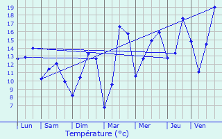 Graphique des tempratures prvues pour Inghem