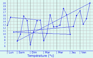 Graphique des tempratures prvues pour Rosporden