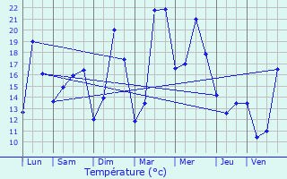 Graphique des tempratures prvues pour Seclin