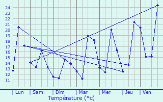 Graphique des tempratures prvues pour Bruguires