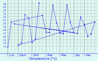 Graphique des tempratures prvues pour Villefranche-de-Lauragais