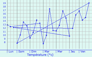 Graphique des tempratures prvues pour Le Vieux-March