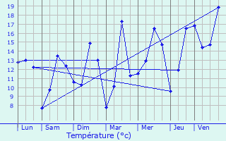 Graphique des tempratures prvues pour Plouigneau