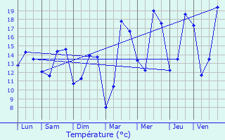 Graphique des tempratures prvues pour Merelbeke