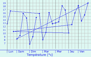 Graphique des tempratures prvues pour Quimperl