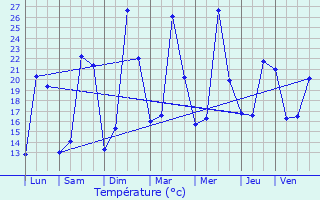 Graphique des tempratures prvues pour Molandier