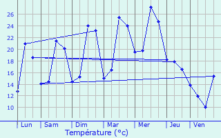Graphique des tempratures prvues pour pinay-sous-Snart