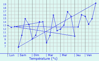 Graphique des tempratures prvues pour Chteaulin