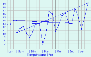 Graphique des tempratures prvues pour Tilques