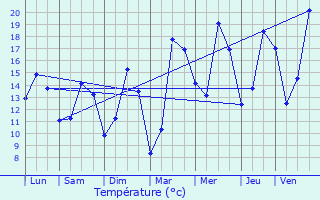 Graphique des tempratures prvues pour Zwevegem