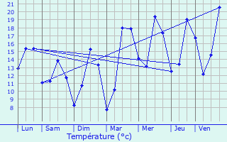 Graphique des tempratures prvues pour Wattignies