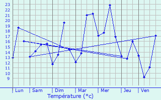 Graphique des tempratures prvues pour Zonnebeke