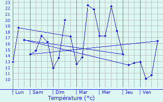 Graphique des tempratures prvues pour leu-dit-Leauwette