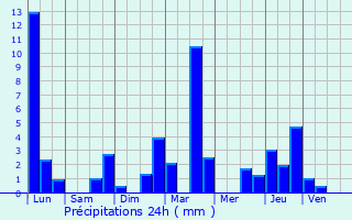 Graphique des précipitations prvues pour Blois