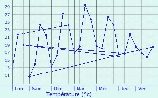 Graphique des tempratures prvues pour Pigut-Pluviers