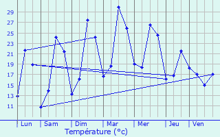 Graphique des tempratures prvues pour Busserolles