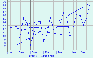 Graphique des tempratures prvues pour Plogonnec