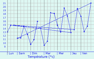 Graphique des tempratures prvues pour Croix