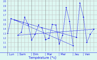 Graphique des tempratures prvues pour Mios