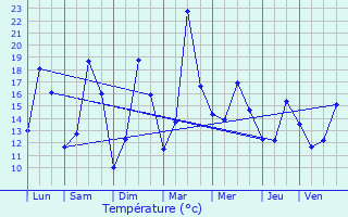 Graphique des tempratures prvues pour Plabennec