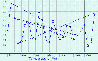 Graphique des tempratures prvues pour Cernay