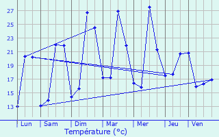 Graphique des tempratures prvues pour Orbessan