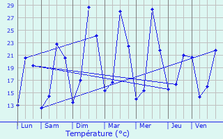 Graphique des tempratures prvues pour Roquetaillade