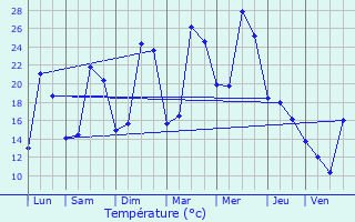 Graphique des tempratures prvues pour Crosne
