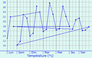 Graphique des tempratures prvues pour Souillac