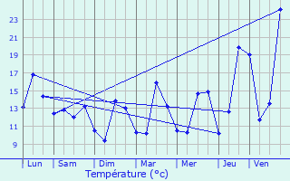 Graphique des tempratures prvues pour Prchacq-Josbaig